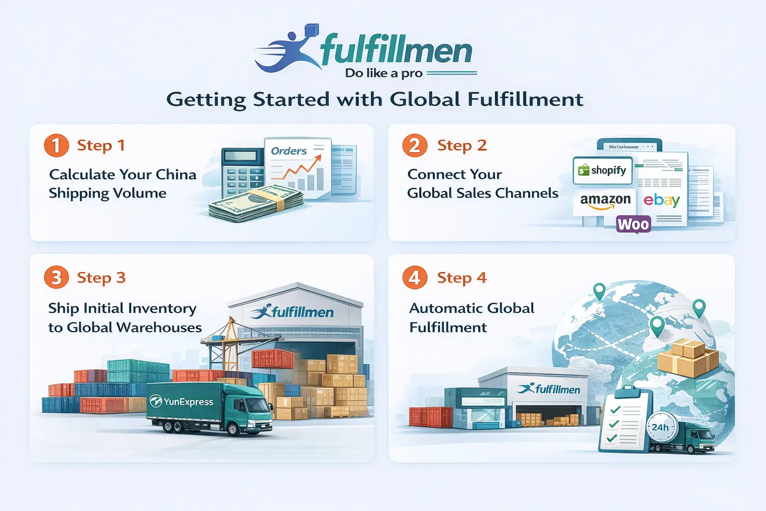 Fulfillmen WMS integration with YunExpress showing automated order processing workflow
