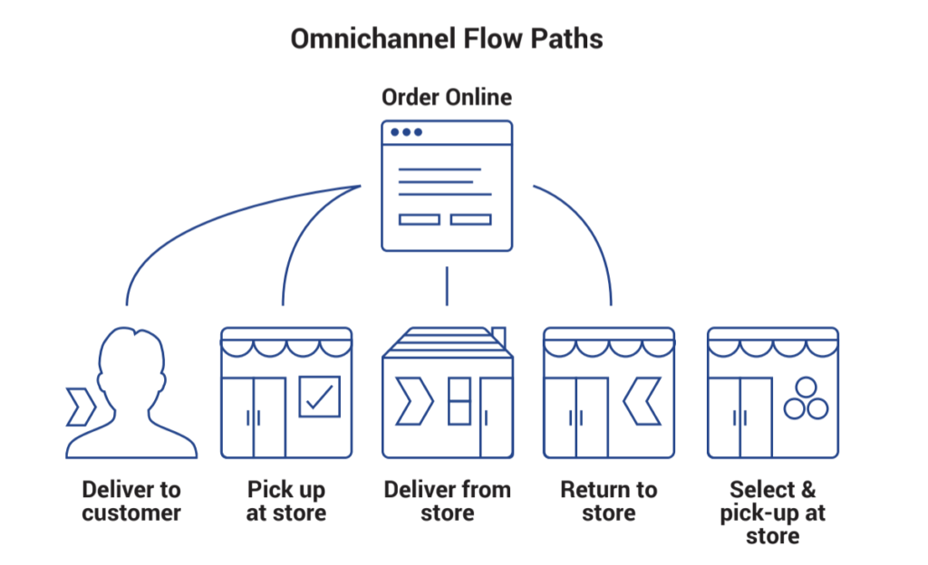 Fulfillment by  Strategies